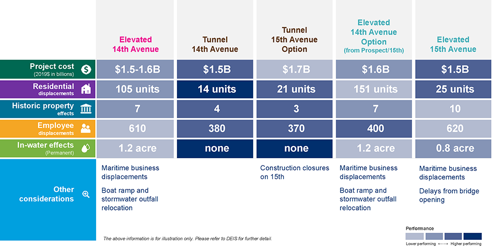 This slide is a comparison table with a summary of project considerations for alternatives in Interbay/Ballard. It focuses on the performance level of each alternative for each of the project considerations and comprises a 5-column, 6-row table. The column headers read: Elevated 14th Avenue, Tunnel 14th Avenue, Tunnel 15th Avenue Option, Elevated 15th Avenue, Elevated 14th Avenue Option (from Prospect/15th). The row headers read: Project cost (2019 in billions), residential displacements, historic property effects, employee displacements, in-water effects, and other considerations. Text under the table reads: The above information is for illustration only. Please refer to DEIS for further detail. For project cost, the Elevated 15th Avenue, Tunnel 14th Avenue, and Elevated 15th Avenue alternatives perform highest by being the lowest in cost. For residential displacement, The Tunnel 14th Avenue and Elevated 15th Avenue best mitigate residential displacement, performing the highest. The Tunnel 14th Avenue and Tunnel 15th Avenue Option affect the least number of historic properties, performing highest. The Tunnel 14th Avenue, Tunnel 15th Avenue Option, and Elevated 14th Avenue Option (from Prospect /15th) perform highest at the amount of employees displaced. The Tunnel 14th Avenue and Tunnel 15th Avenue alternatives produce no in-water effects. The Tunnel 14th Avenue alternative performed highest overall. The information provided within each cell reflect the information provided in each alternative’s individual table and callout box slide. Please refer to the individual alternatives slides or to the DEIS for further detail.